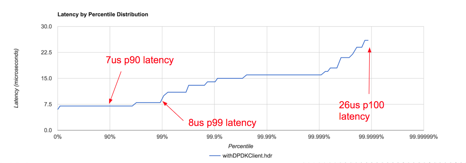 smf rpc end to end latency